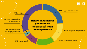 Українці вчать польську, щоб вчитись, працювати, чи навіть залишитись в Польщі