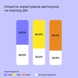 Попит на використання "ДІЯ" серед українців стрімко зростає