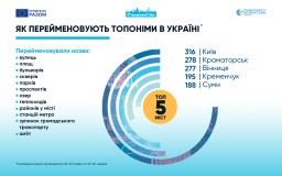 Київ, Краматорськ і Вінниця — лідери у перейменуванні топонімів