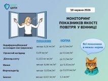 У Вінниці перевірили якість повітря: перевищень шкідливих речовин не зафіксували
