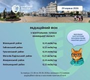 Радіаційний фон на Вінниччині залишається в межах норми