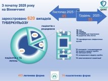 Туберкульоз на Вінниччині: статистика та основні факти