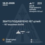 Сили ППО знищили та подавили 167 ворожих дронів під час нічної атаки