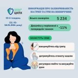 Понад 5,2 тисячі мешканців Вінниччини захворіли на грип та ГРВІ за тиждень