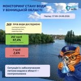 На Вінниччині перевірили якість питної води: 97,4% проб відповідають нормам