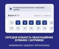 У застосунку «Укрзалізниці» показуватимуть середню кількість евакуаційних зупинок і затримок поїздів