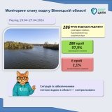 На Вінниччині перевірили якість питної води: майже 98% проб відповідають нормам