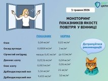 У Вінниці зафіксували перевищення рівня озону в повітрі