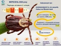 У вересні на Вінниччині зафіксували 32 випадки хвороби Лайма