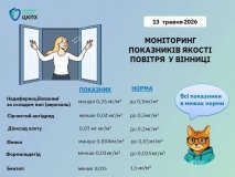 У Вінниці зафіксували нормальний стан повітря — перевищень шкідливих речовин не виявлено