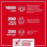 В «Укрaїнській комaнді» підрaхувaли обсяг нaдaної допомоги: мільйон кілогрaмів для 200 тисяч людей