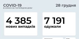 Кількість нових випадків коронавірусної хвороби за добу в Україні 