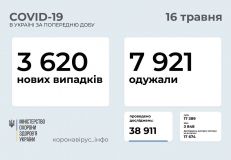 За минулу добу в Україні виявили ще 3 620 нових випадків зараження коронавірусом