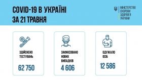 COVID-19 в Україні: за добу виявили + 4 606 випадків