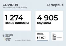 Кількість нових випадків коронавірусної хвороби продовжує зменшуватись