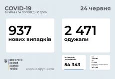 ​​Україна на 67 місці у світі за кількістю нових випадків COVID-19: статистика на 24 червня