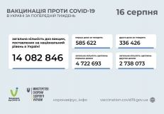Майже мільйон осіб щеплено проти COVID-19 за тиждень в Україні