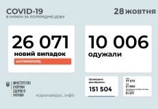 В Україні за добу на коронавірус захворіла рекордна кількість людей за весь час пандемії