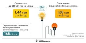 Уряд: ціна на електроенергію залишиться незмінною до кінця опалювального сезону