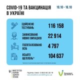В Україні зафіксовано 23 тисячі нових випадків COVID-19