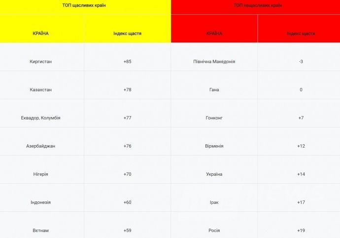 Список нещасливих країн: Україна увійшла в першу десятку 