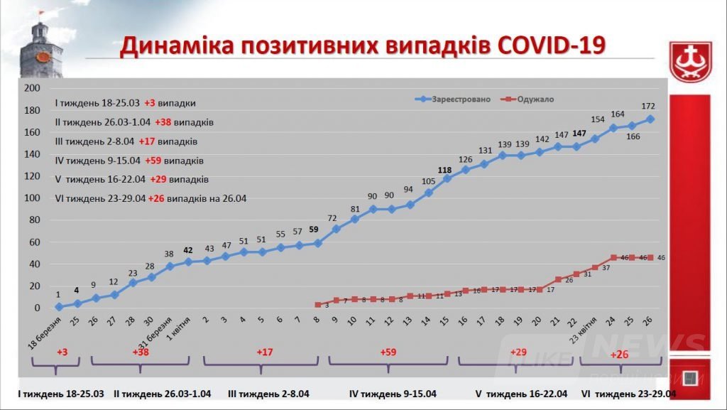 У Вінниці серед зaхворілих нa COVID-19 найбільше людей 40-49 років