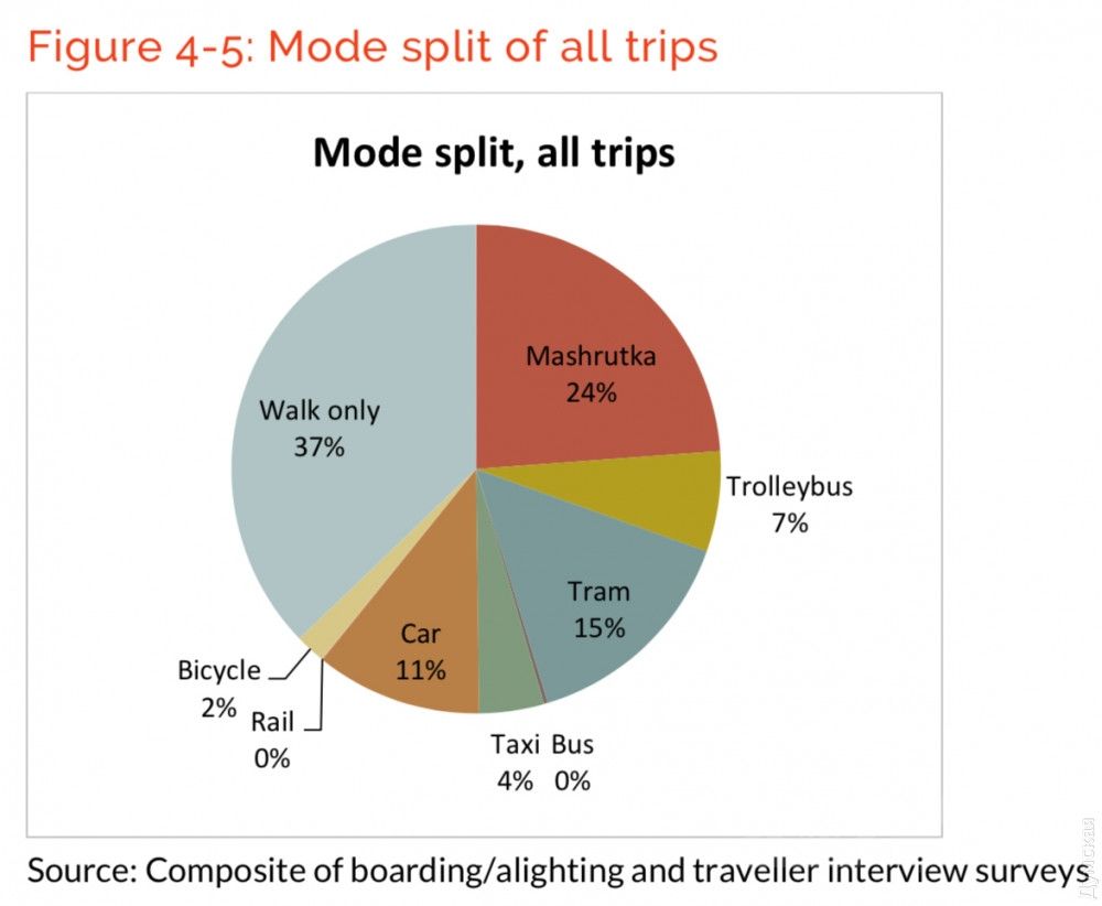 Какие виды транспорта как часто используют одесситы: 24% перемещений совершается на маршрутках, 7% - на троллейбусах, 15% - на трамваях, 4% - на такси, 11% - на личном авто, 2% - на велосипедах, 37% - пешком