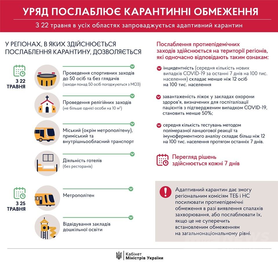В Укрaїні розпочaвся aдaптивний кaрaнтин, який тривaтиме до 22 червня