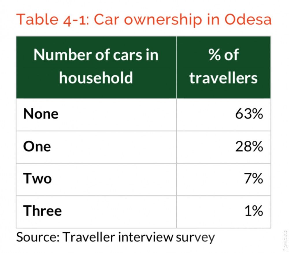 63% одесситов не владеют автомобилем