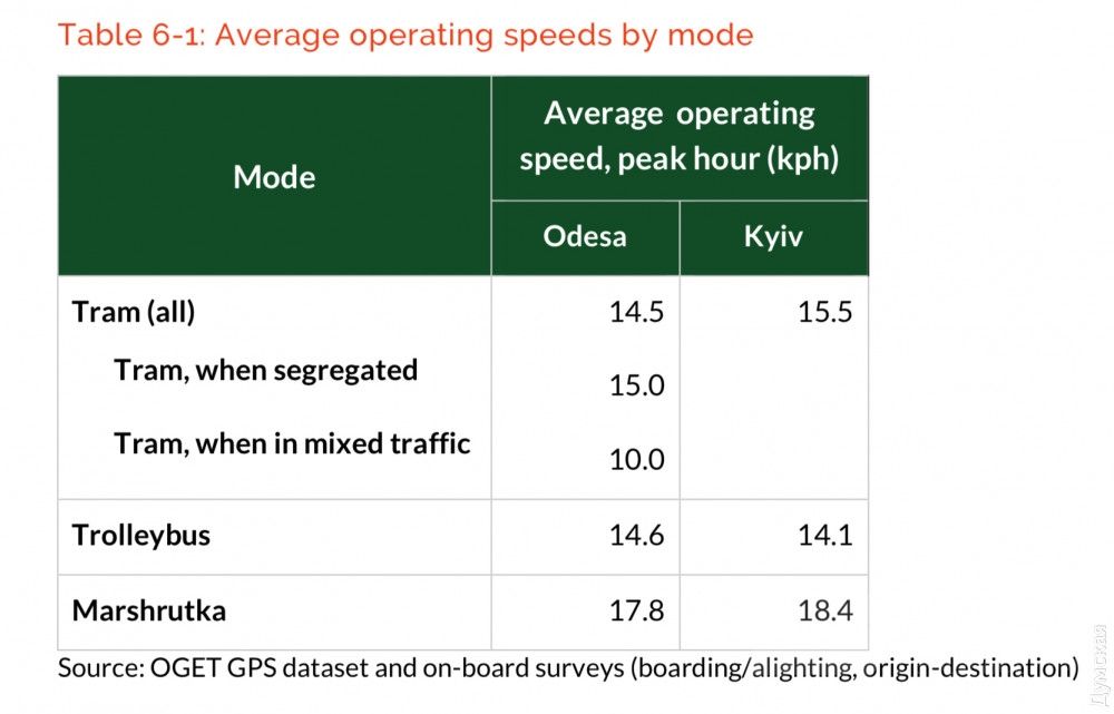 Средняя скорость движения трамваев - 14,5 км/ч (15 км/ч, когда едут по выделенным путям, и 10 км/ч - когда вместе с автомобилями). Троллейбусы - 14.6 км/ч, маршрутки - 17.8 км/ч