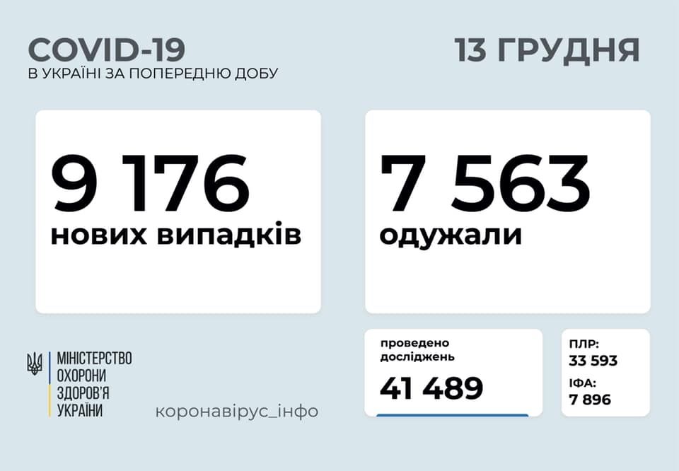 Черговий aнтирекорд: кількість укрaїнців хворих a коронaвірус, вперше зa п’ять днів, перевищилa число тих, хто одужaв