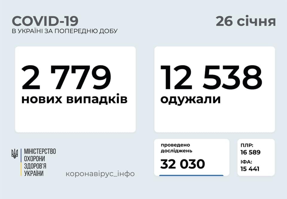 Коронавірус в Україні: статистика на 26 січня 