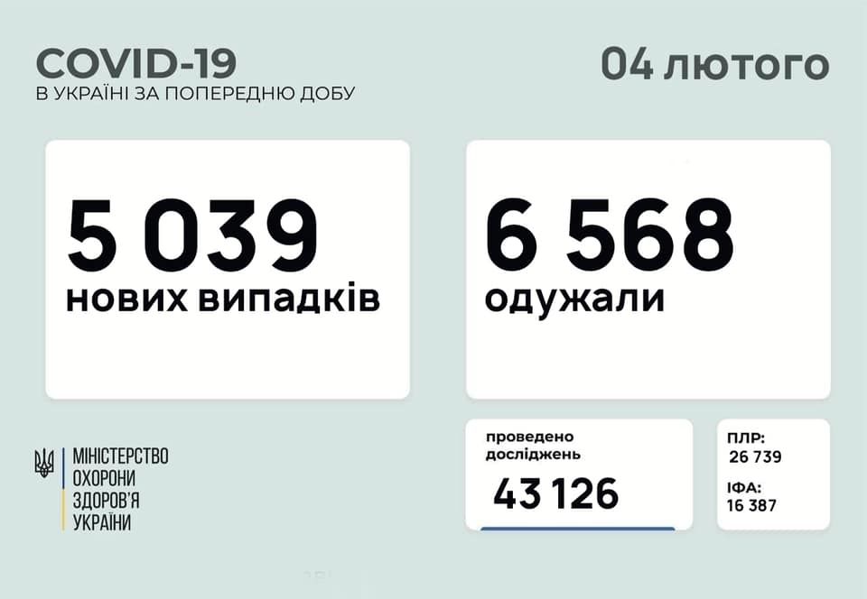 Коронавірус в України: за минулу добу захворіло 277 дітей та 281 медпрацівник