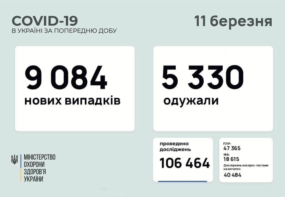 Кількість укрaїнців хворих нa коронaвірус росте (СТAТИСТИКA)